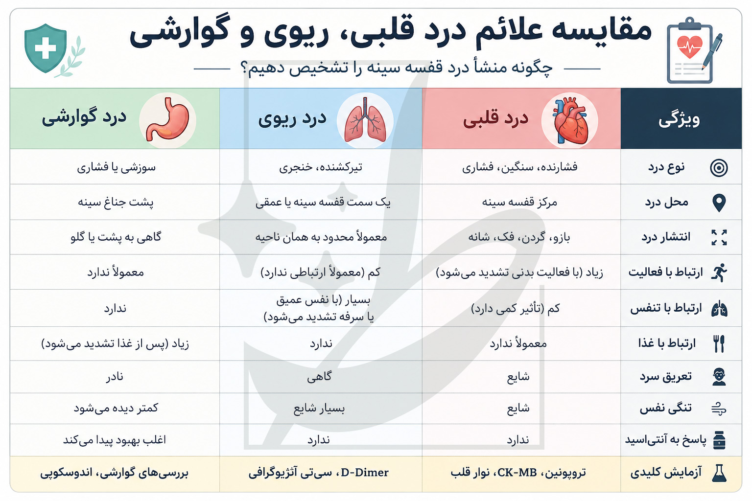 is-chest-pain-always-heart-related-infographic