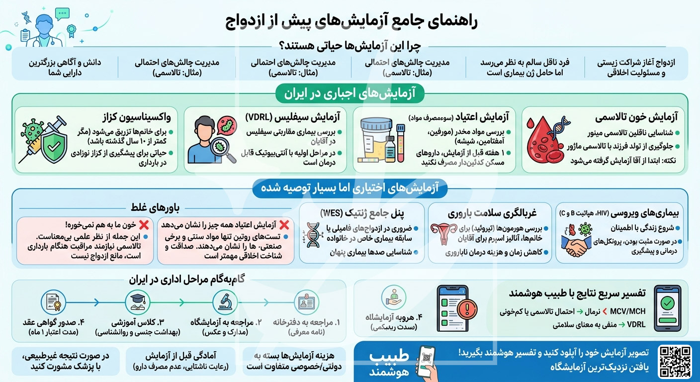 premarital-tests-guide-interpretation-infographi